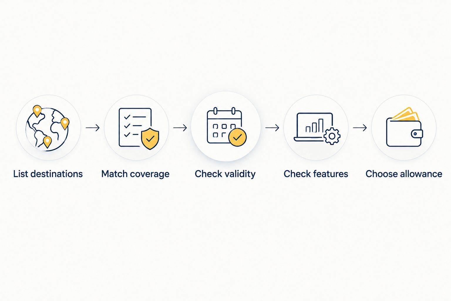 Five checks for choosing travel eSIM coverage, validity, features and data allowance.