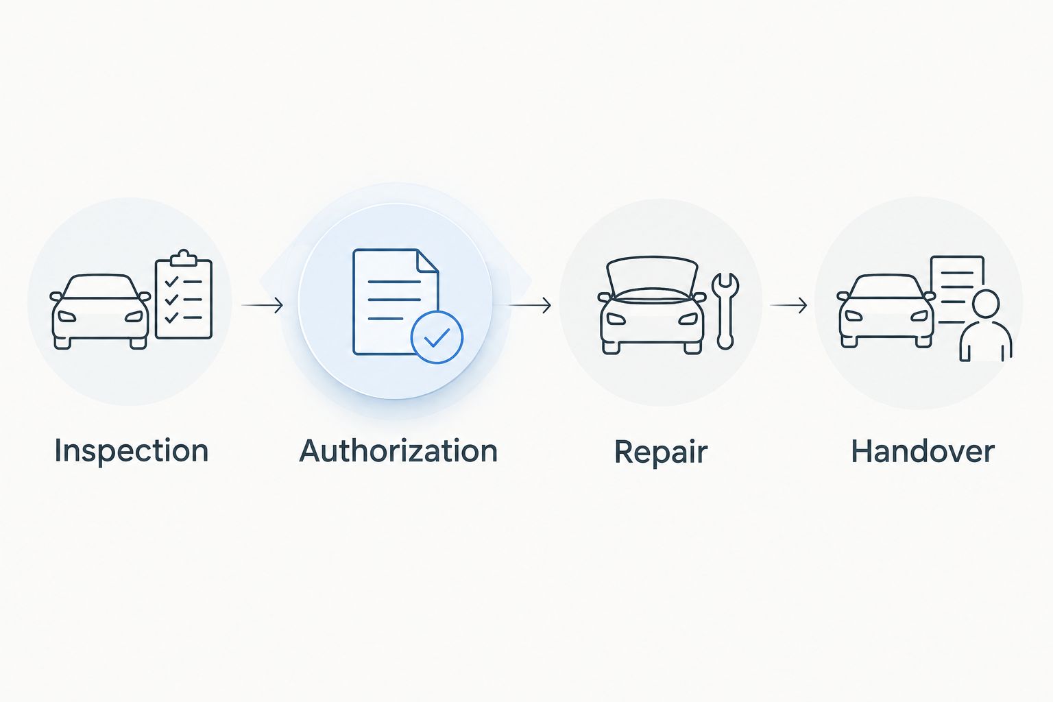Four repair milestones: inspection, authorization, repair, and handover