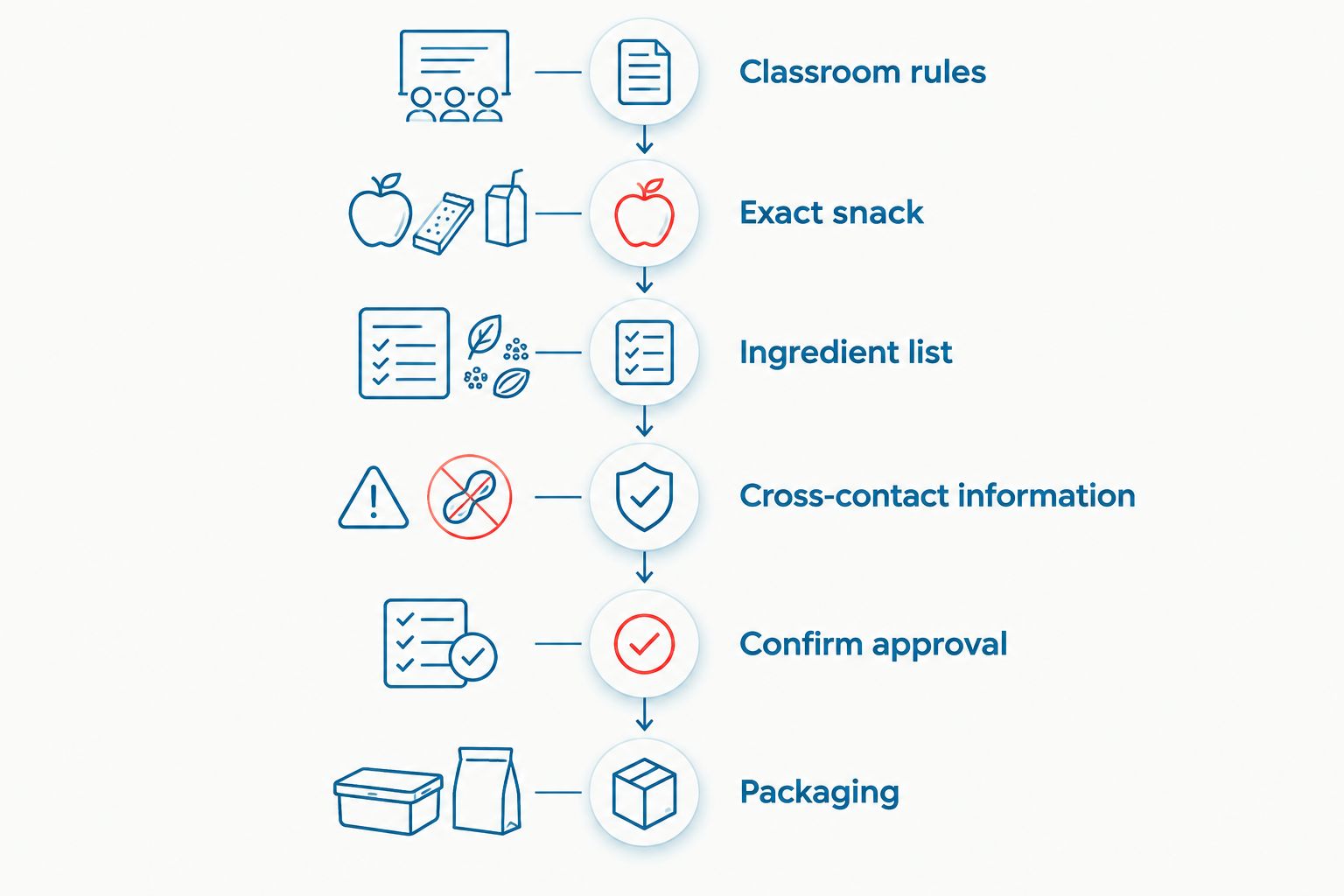Snack-checking sequence from classroom rules through labels, approval, and original packaging