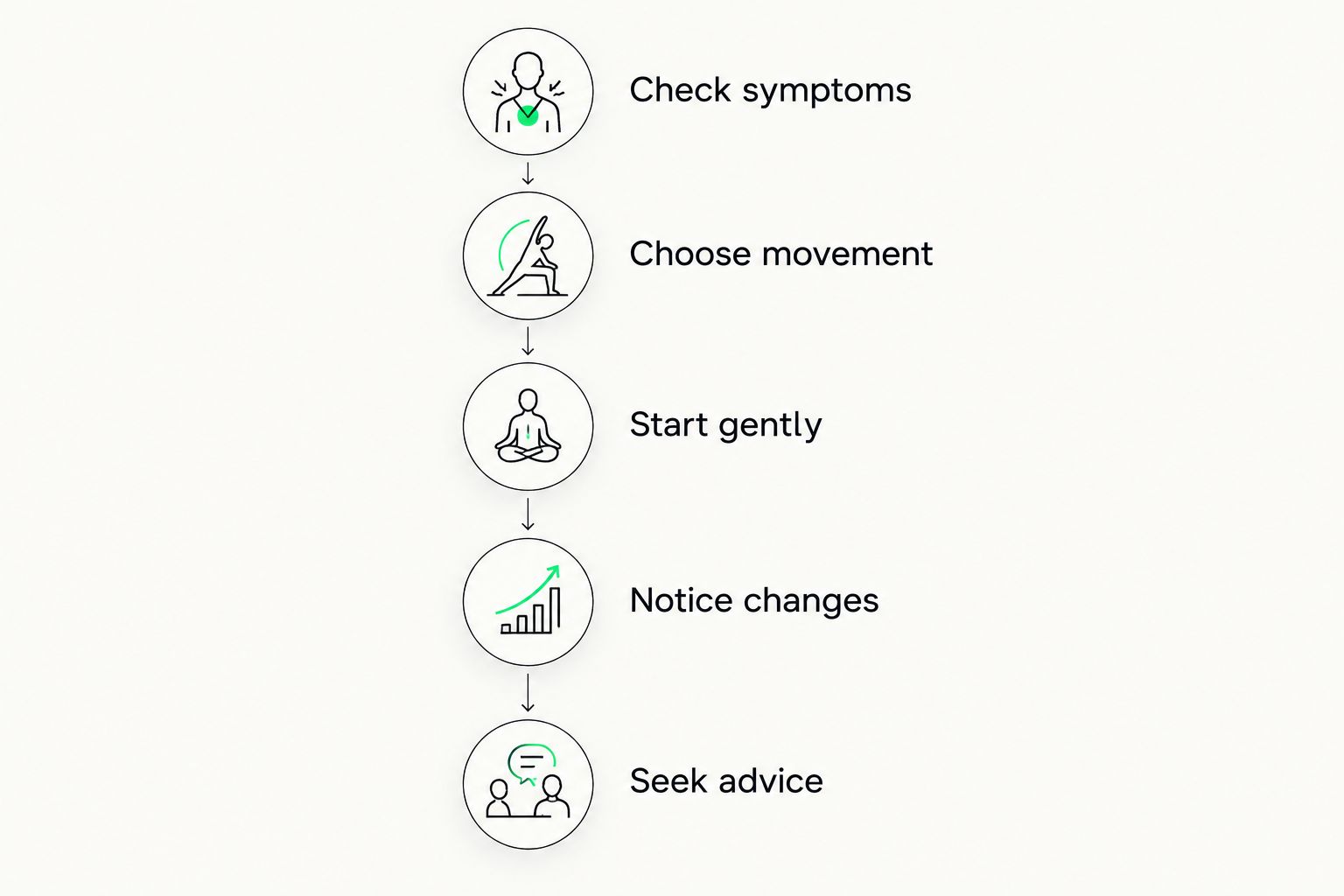 A sequence for choosing comfortable movement and recognising when to seek advice.