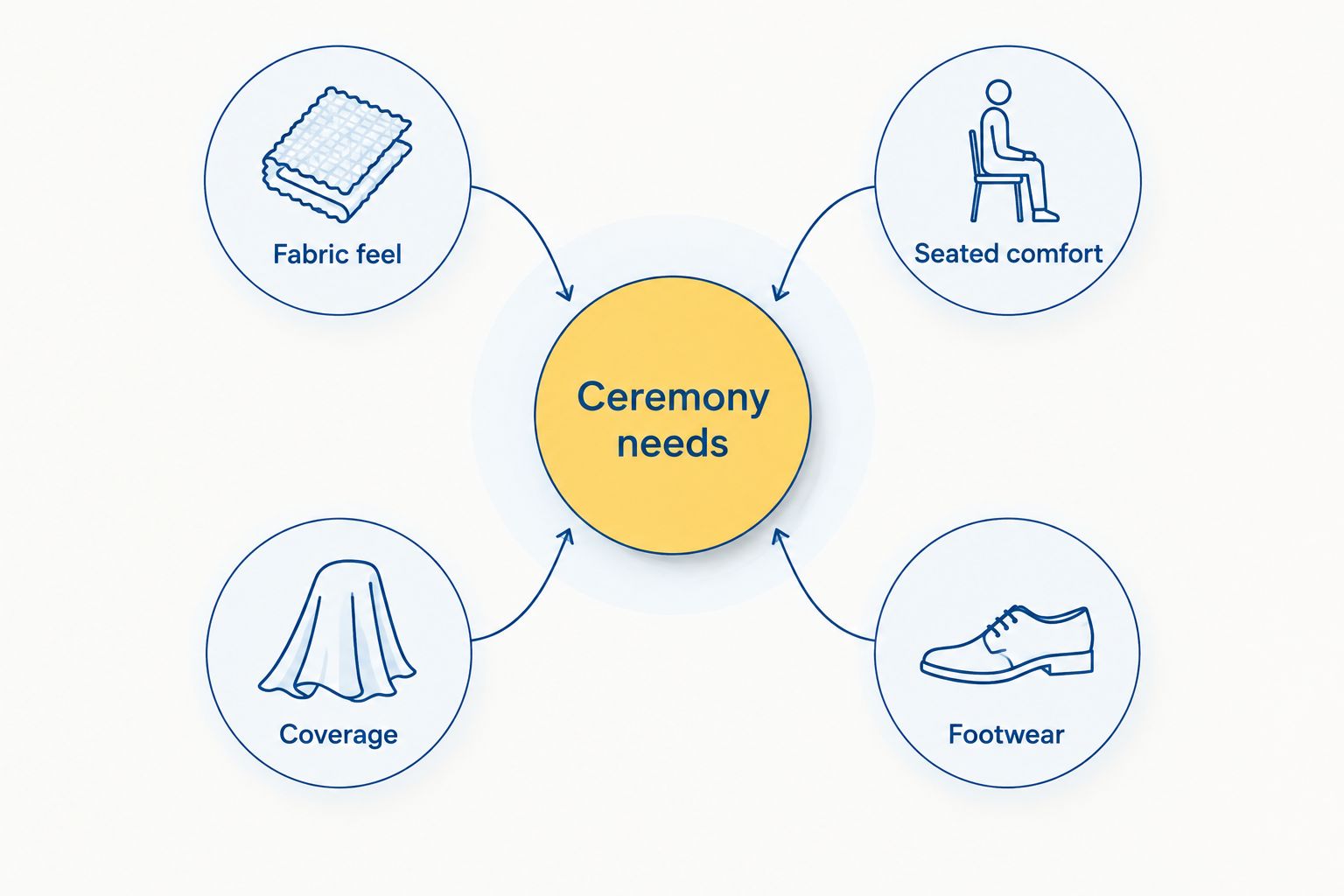 Four outfit checks around ceremony needs: fabric feel, seated comfort, coverage and footwear.