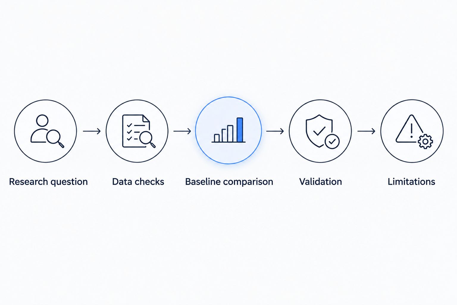 Project workflow from research question through data checks, comparison, validation, and limitations