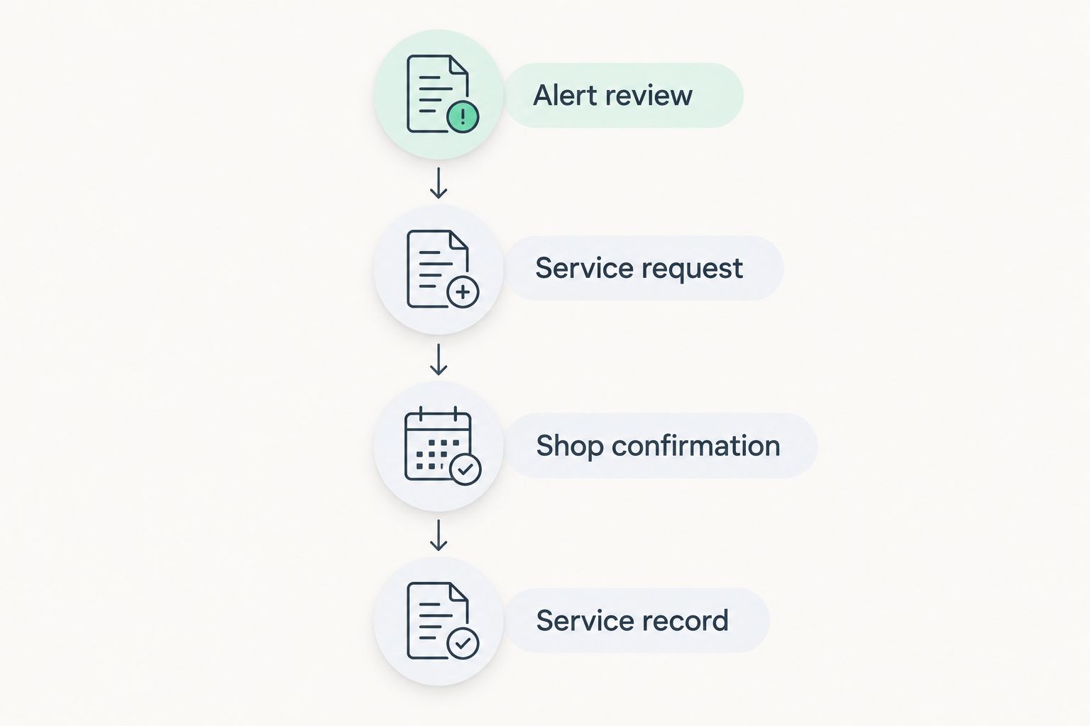 Four stages connecting a fleet maintenance alert to a completed service record