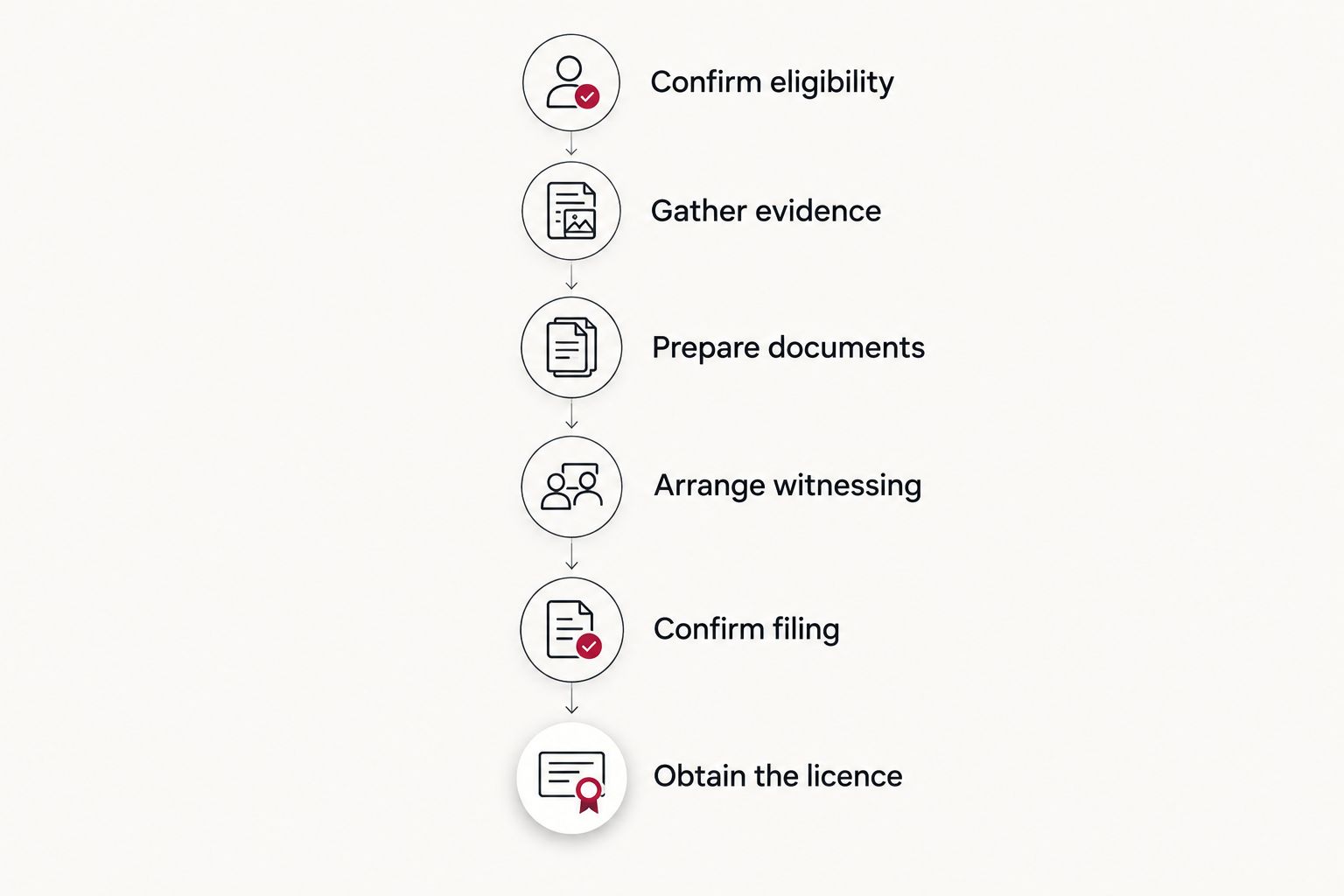 Application sequence from confirming eligibility to obtaining the limited licence