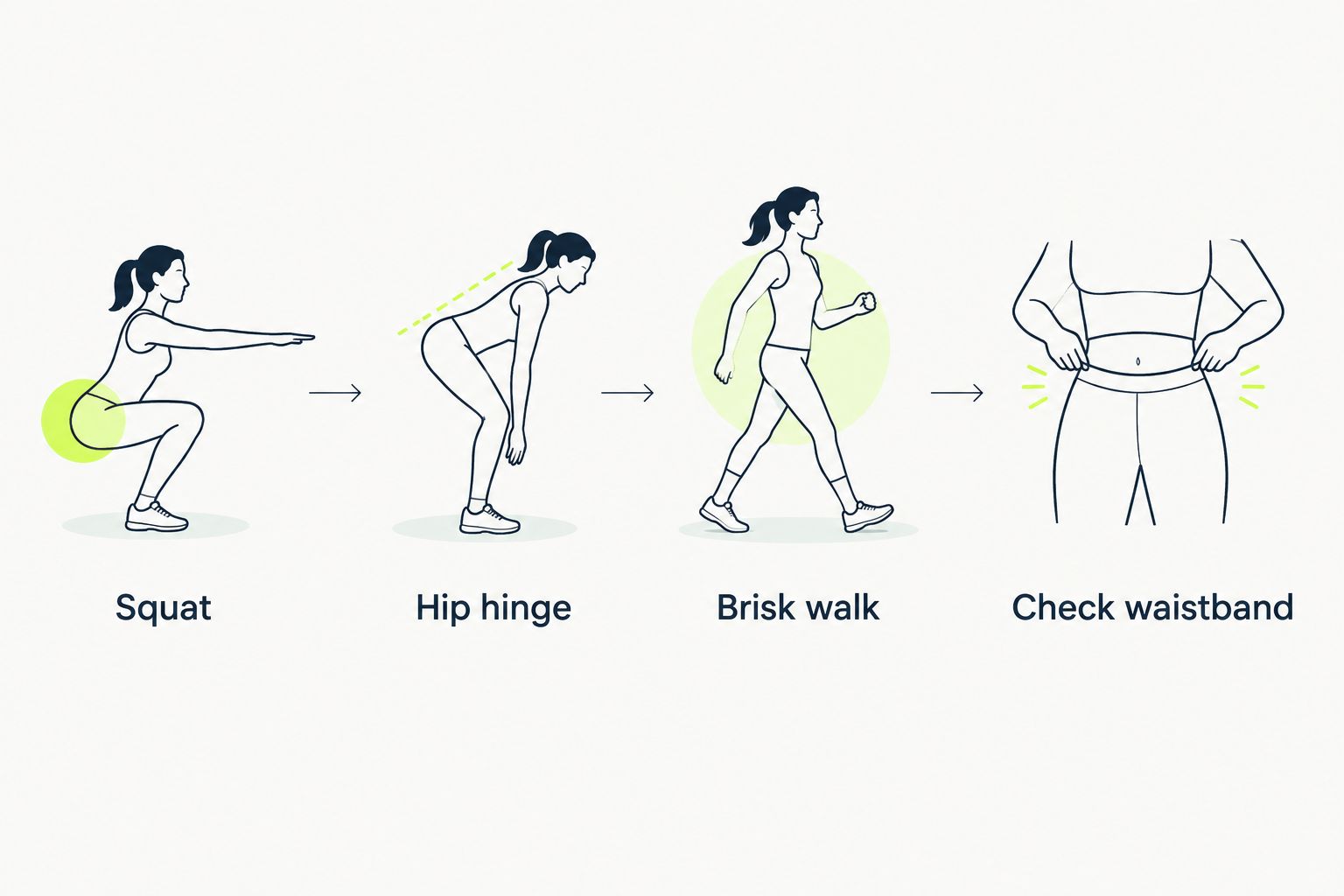 Movement test showing a squat, hip hinge, brisk walk, and waistband check
