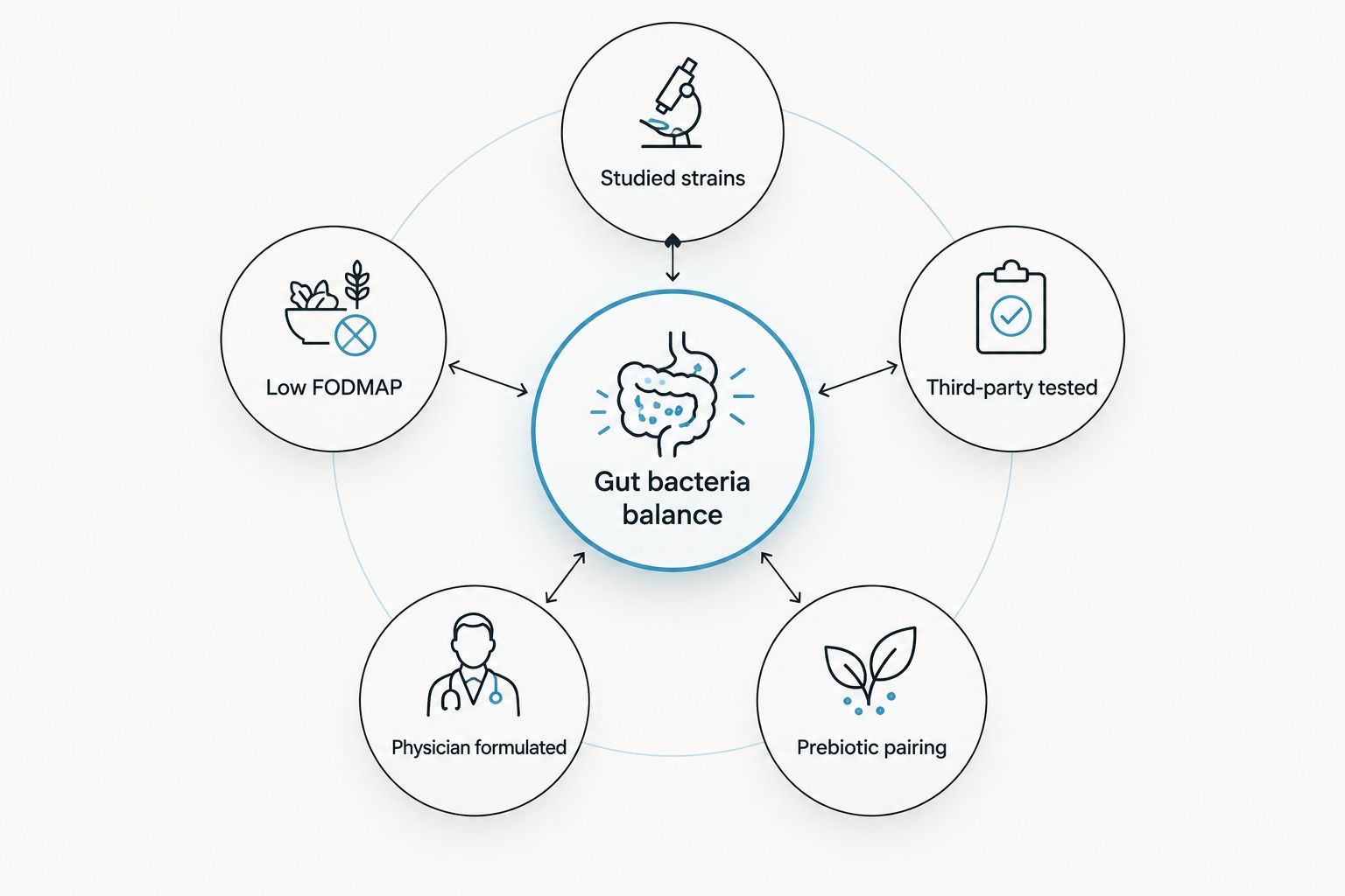 Diagram of five criteria feeding into gut bacteria balance for bad breath