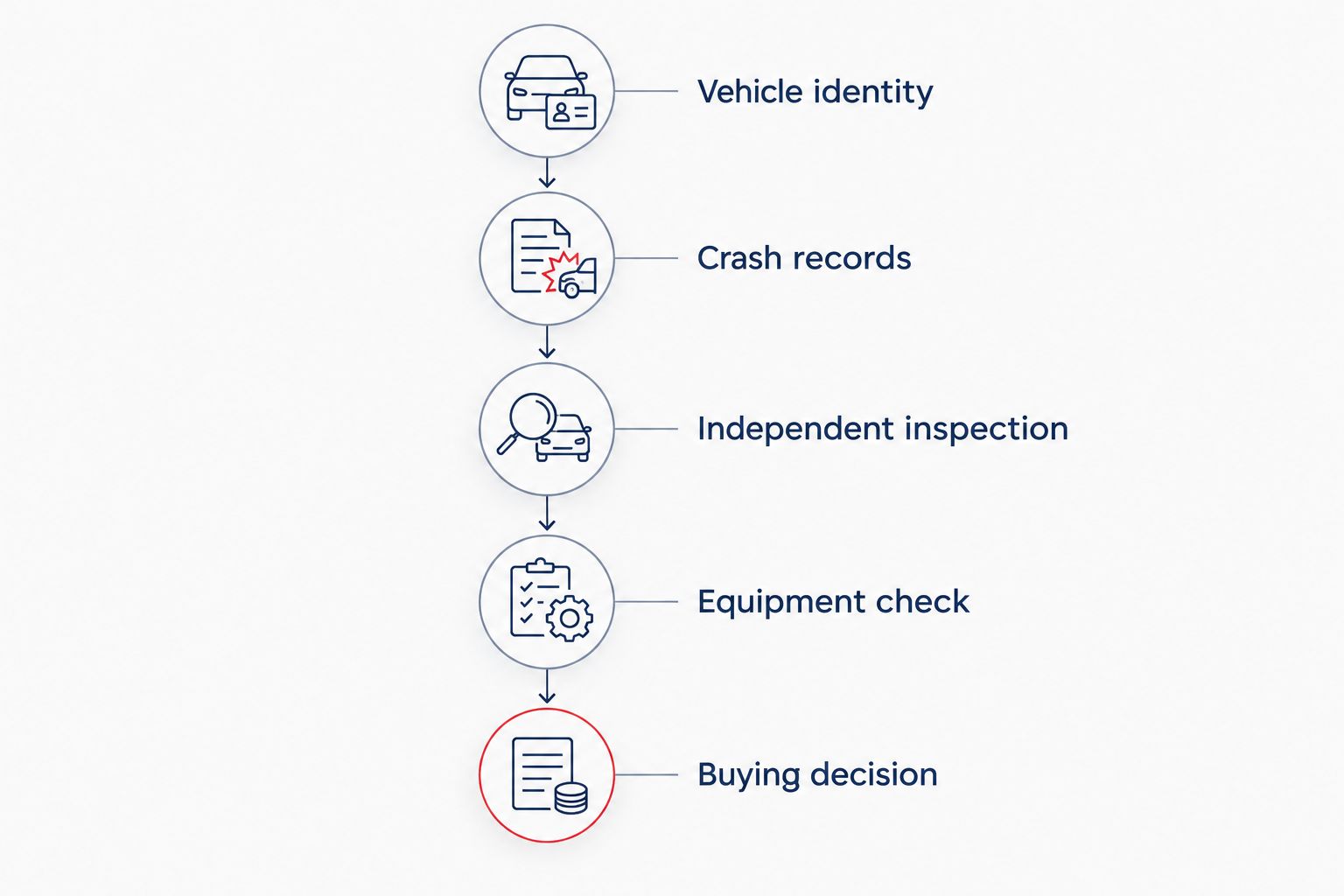 Five checks from vehicle identity through the final used-SUV buying decision
