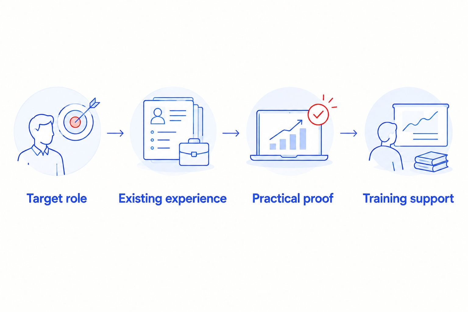 Four steps for matching a SAP course to your career-change goals