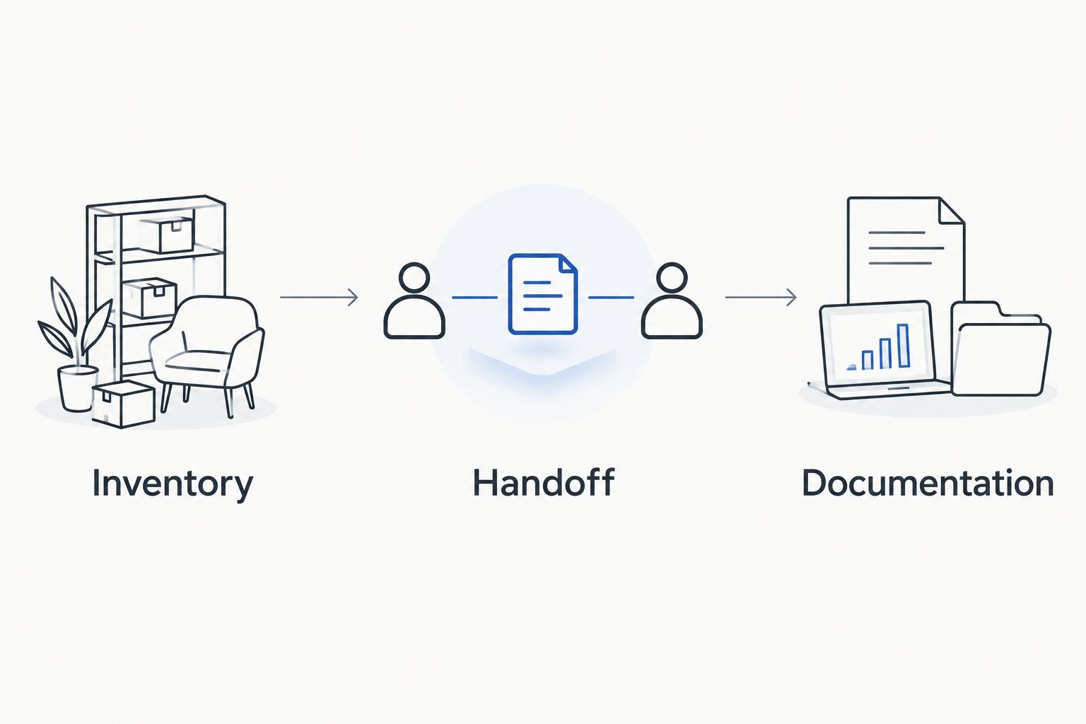 Three collection checkpoints: inventory, handoff, and documentation.