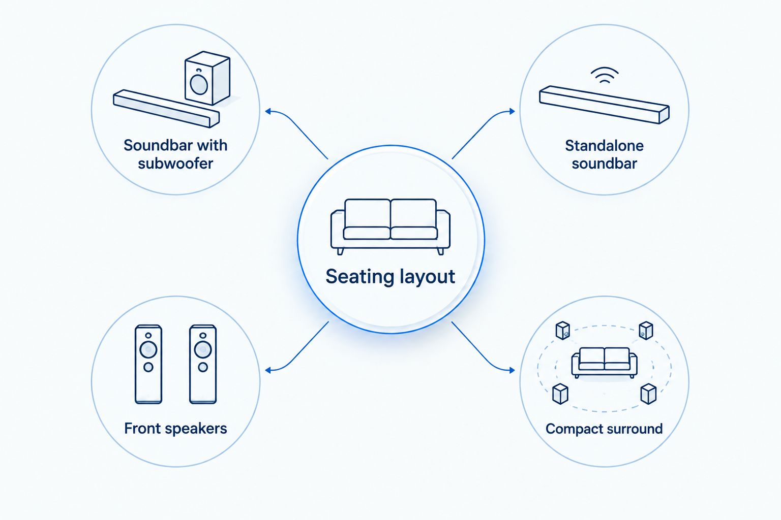 Seating layout connects to four small-room home theater system arrangements.