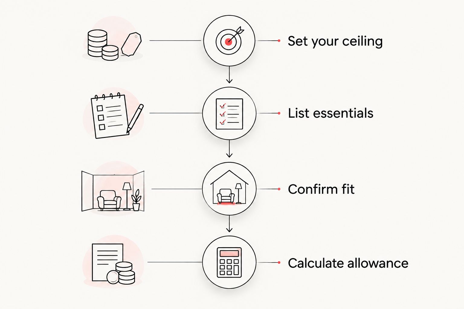 Budget planning sequence from setting a total ceiling to calculating the gown allowance