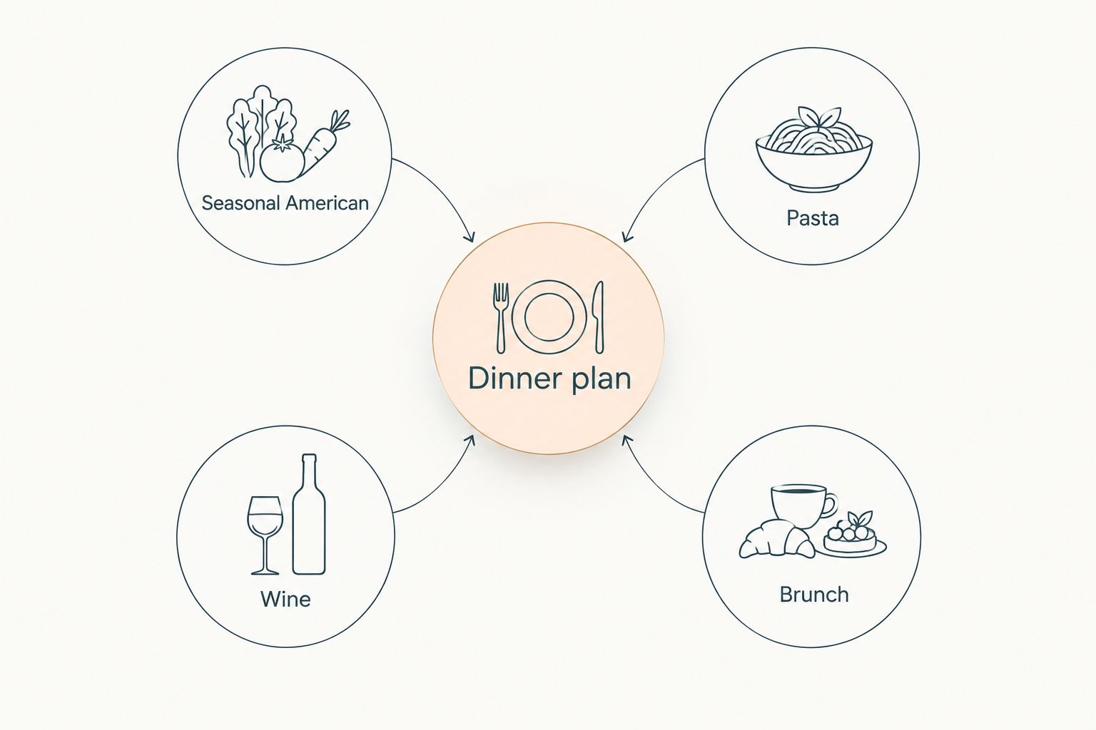 Dining plan diagram connecting seasonal American food, pasta, wine and brunch