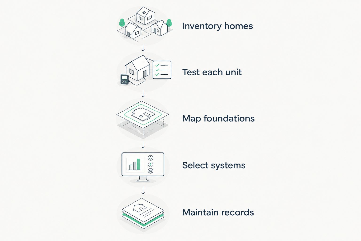 Five-stage mobile home park radon process from inventory through record maintenance