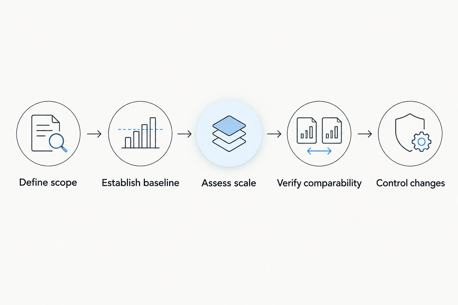 Supplier qualification sequence from defining scope through controlling manufacturing changes