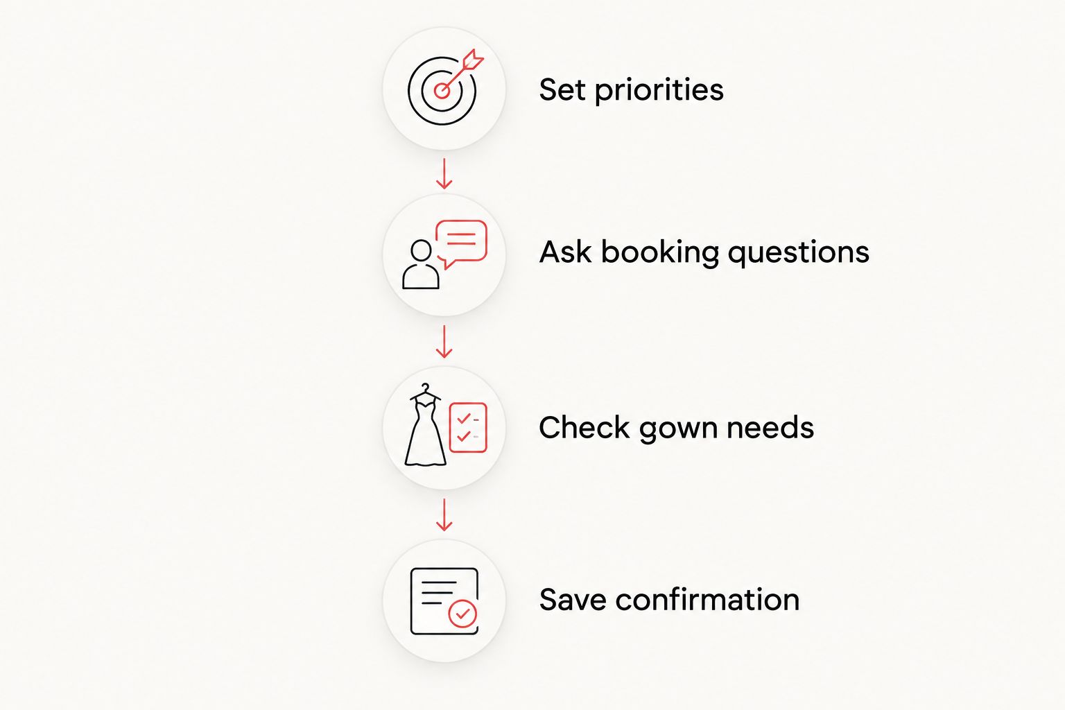 Booking preparation steps from setting priorities to saving the appointment confirmation