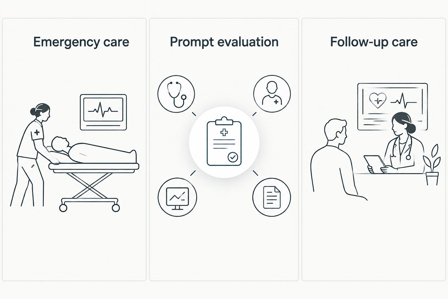 Three care settings for chest pain: emergency care, prompt evaluation, and follow-up care.