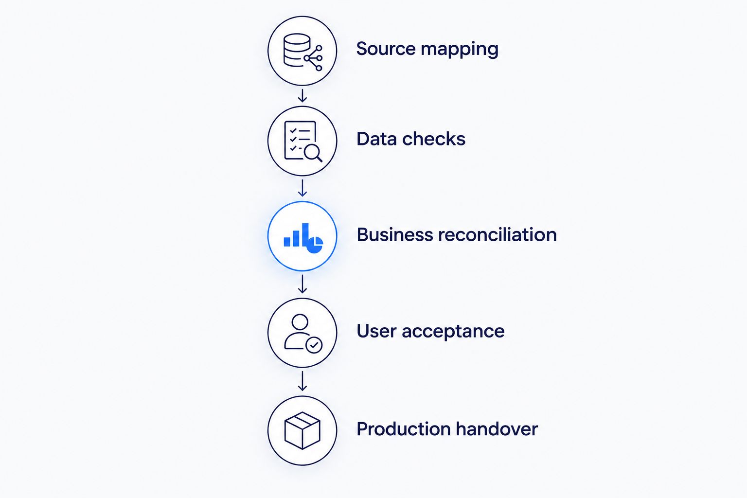 Five pilot stages from source mapping through production handover