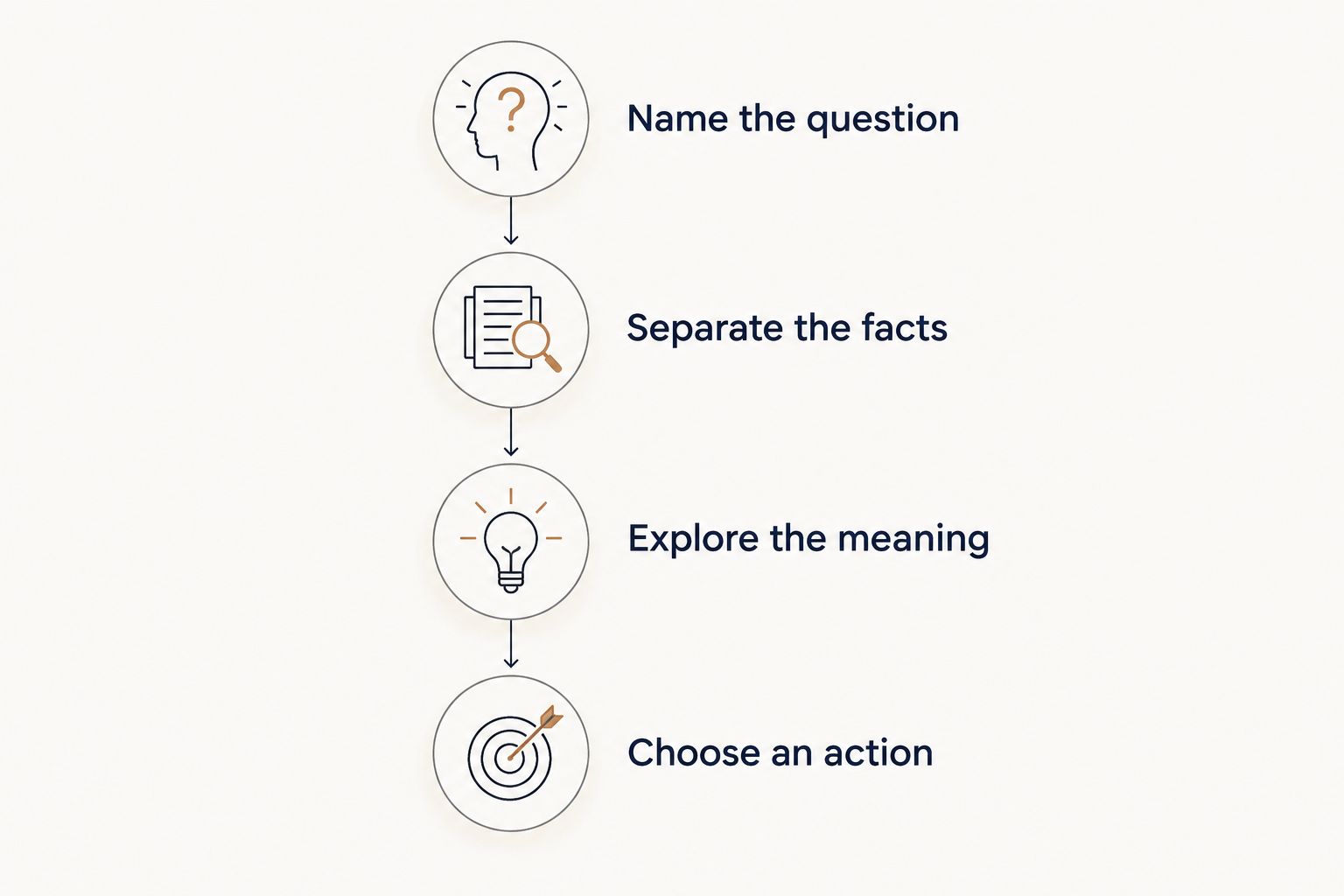 Preparation sequence from naming your question to choosing an action