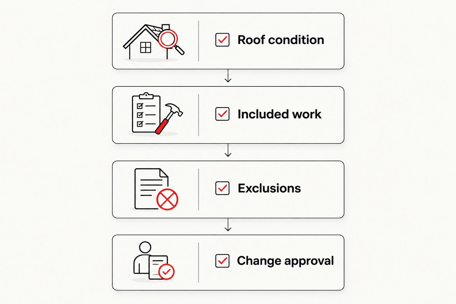 Four proposal checks covering roof condition, included work, exclusions, and change approval