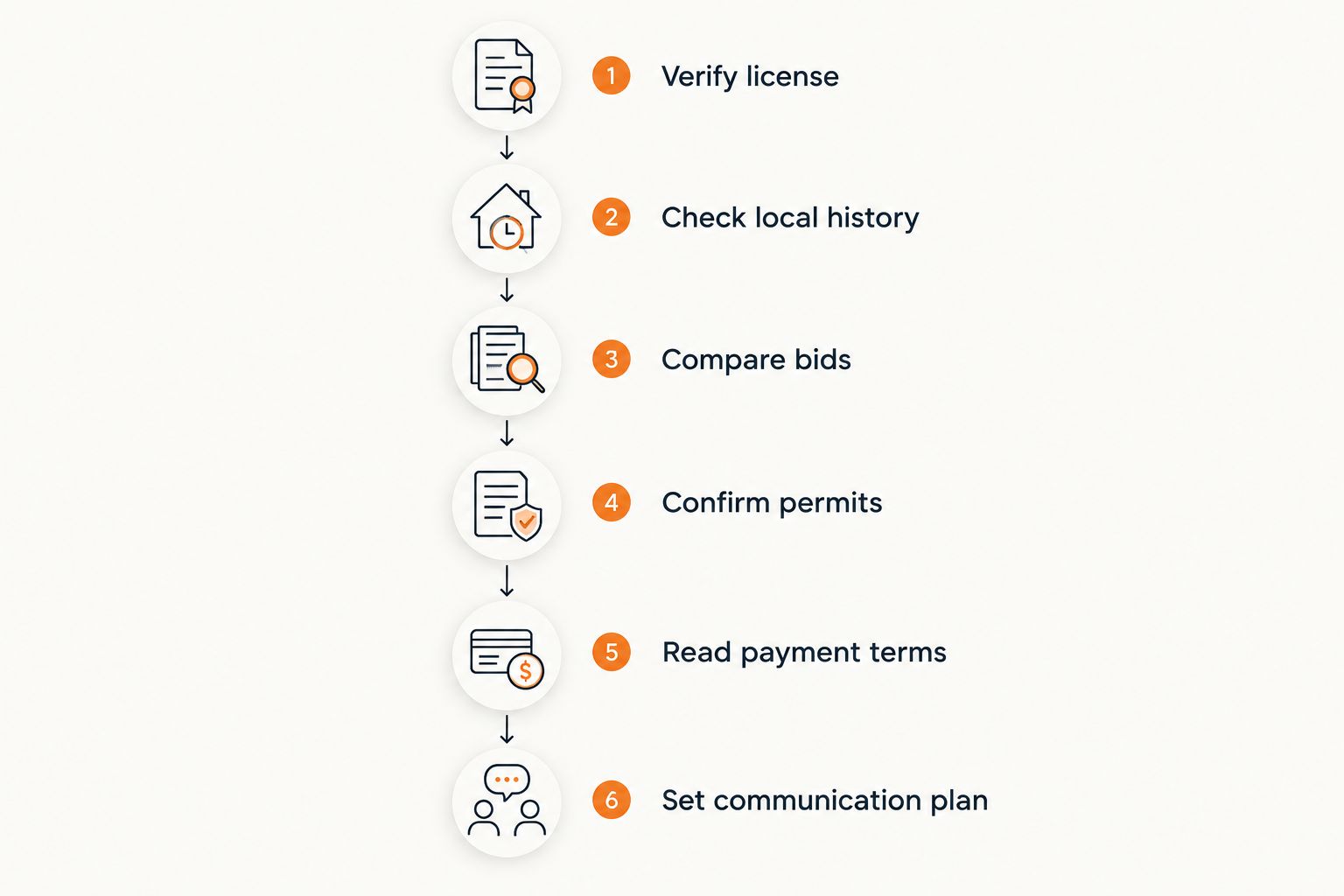 Six-step timeline for vetting a licensed remodeling contractor