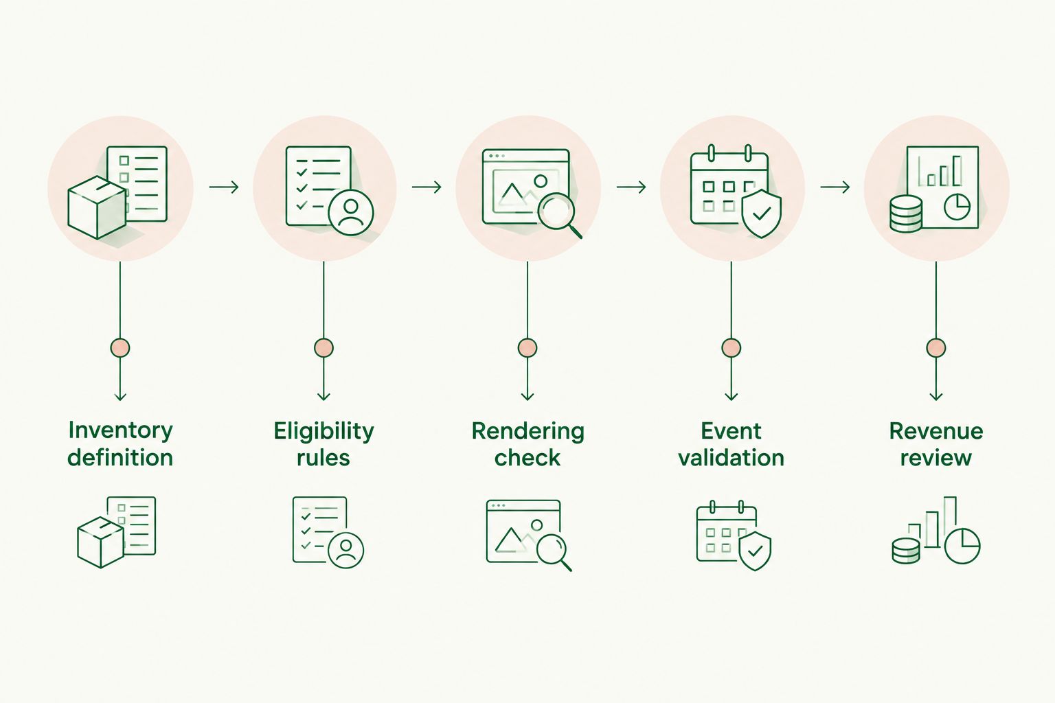 Five evaluation phases from inventory definition through revenue review