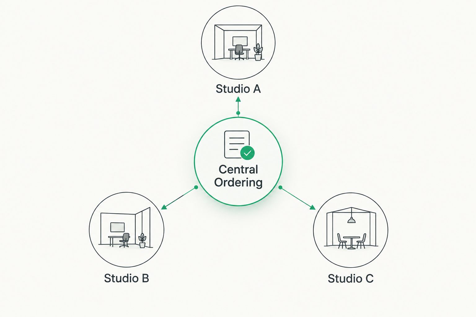 Hub and spoke diagram showing centralized ordering across three studio locations