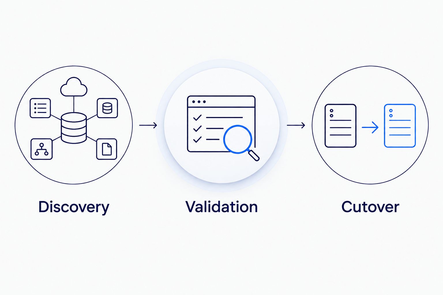 Three delivery gates: discovery, validation, and cutover