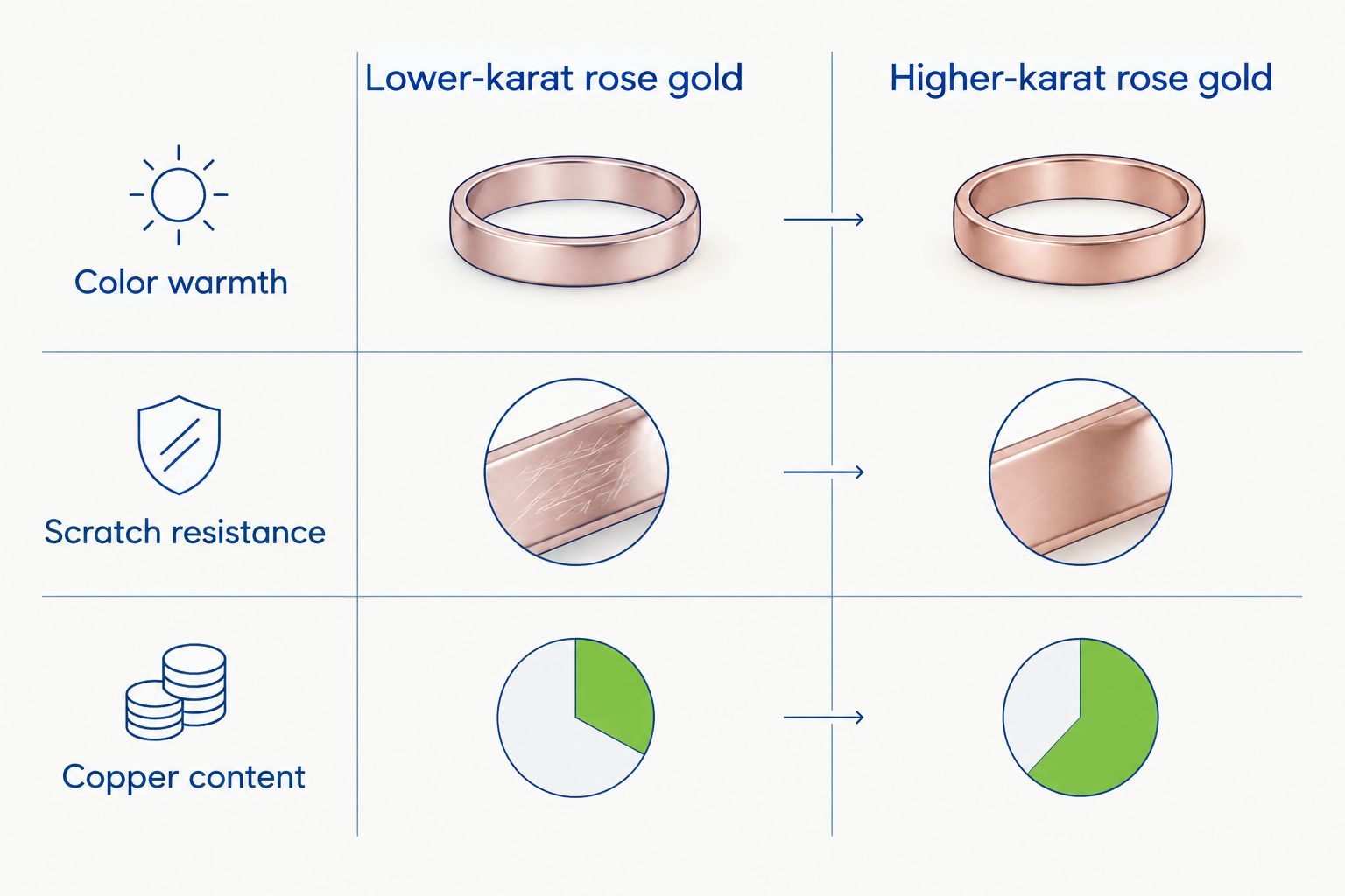 Comparison of lower-karat and higher-karat rose gold for everyday wear