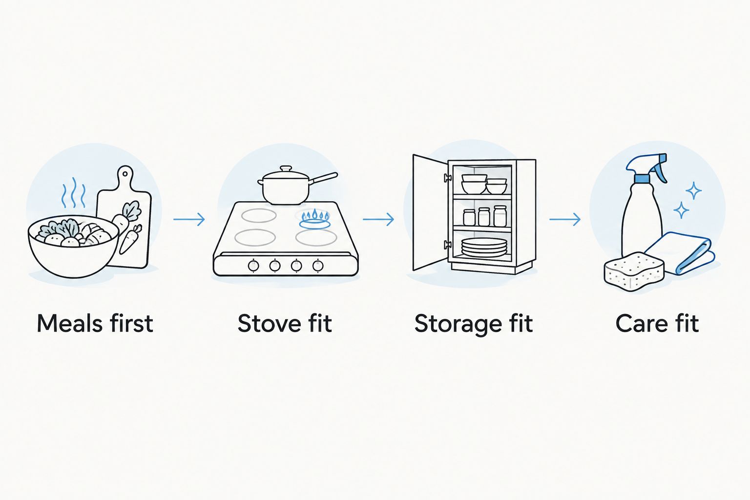 Four cookware checks: meals, stove compatibility, storage, and care
