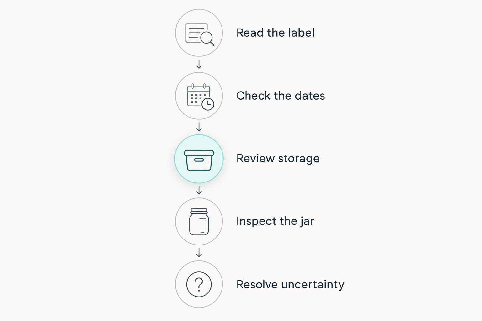 Five checks covering the label, dates, storage, jar condition and unresolved uncertainty