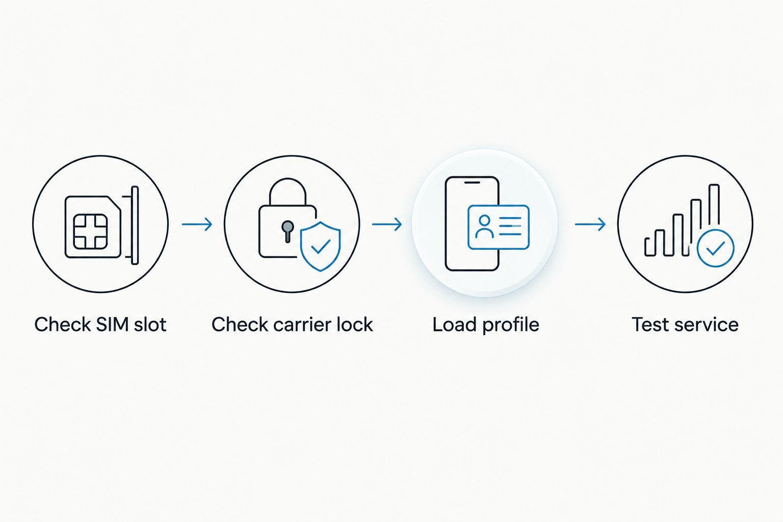 Setup sequence from checking the SIM slot and carrier lock to loading a profile and testing service