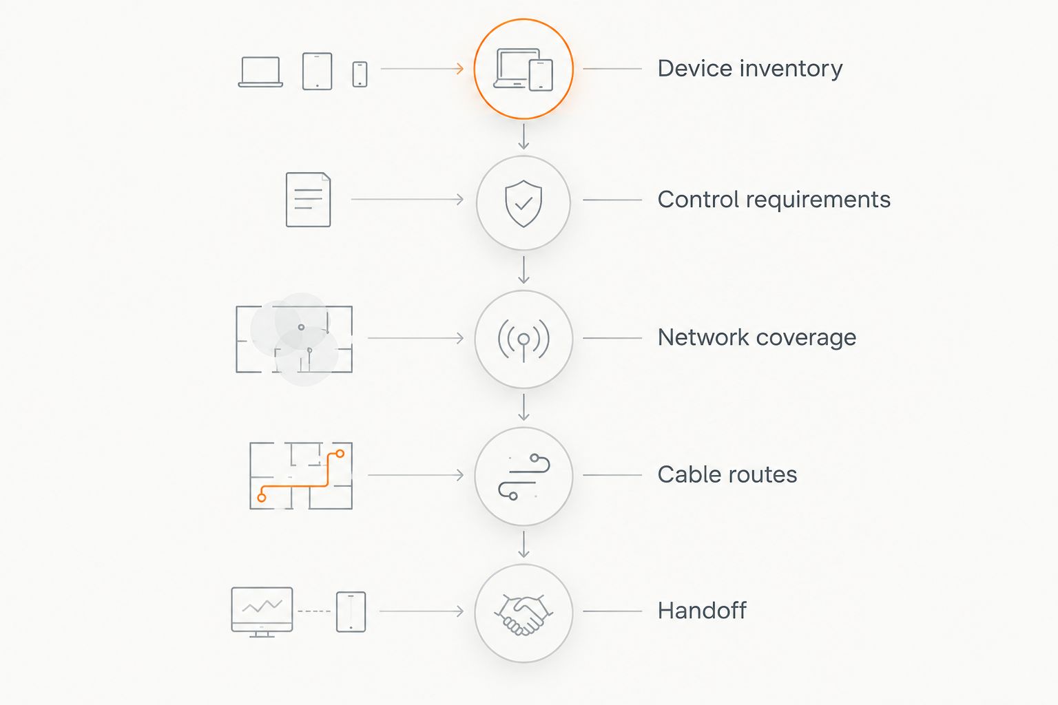 Planning sequence from device inventory through network checks, cable routes, and household handoff