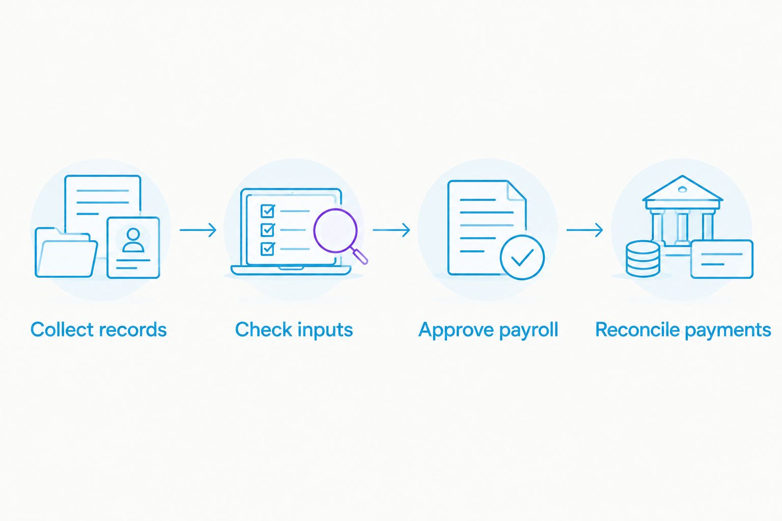 Payroll process from collecting records through approval to reconciling payments