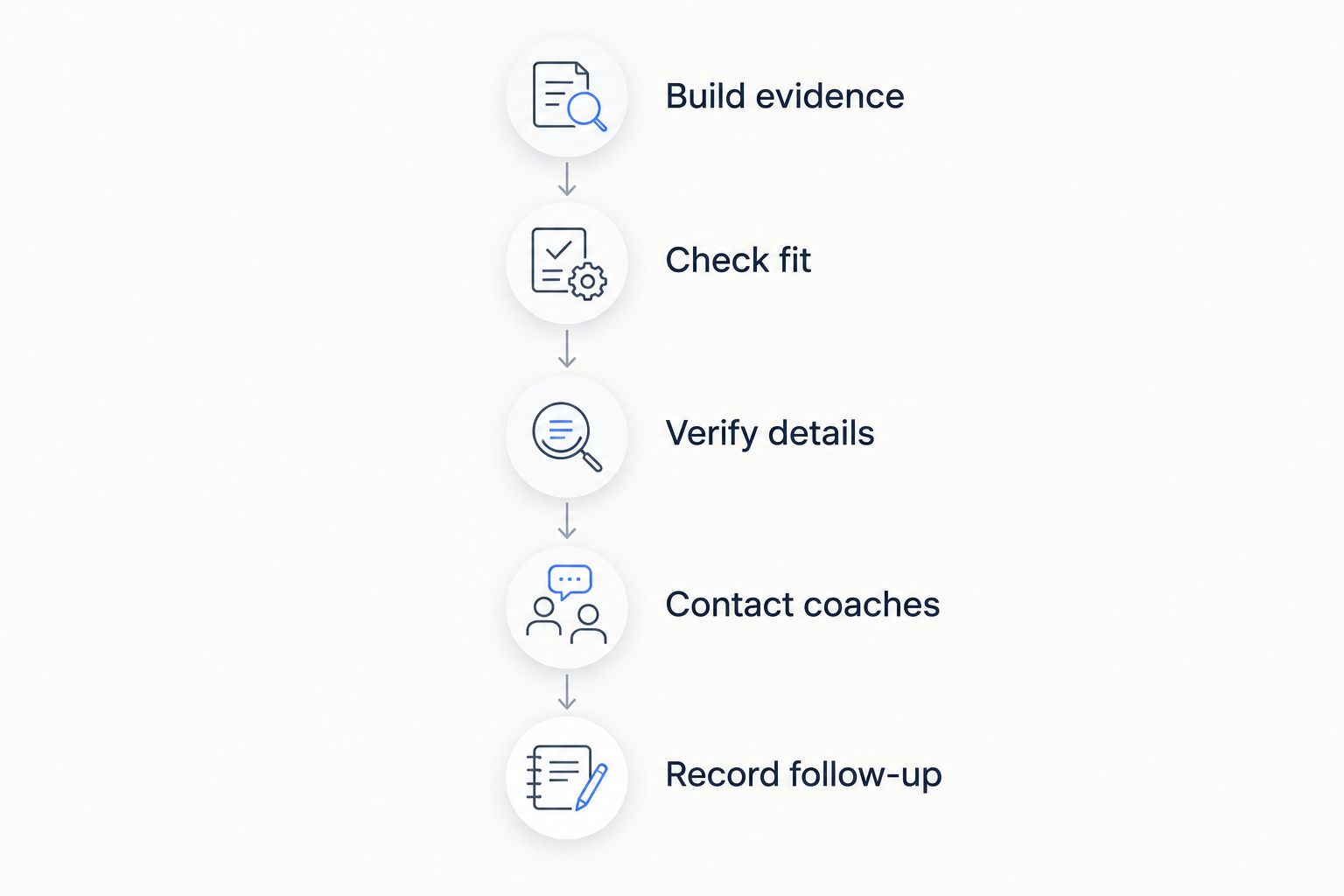Five recruiting steps from building evidence to recording follow-up