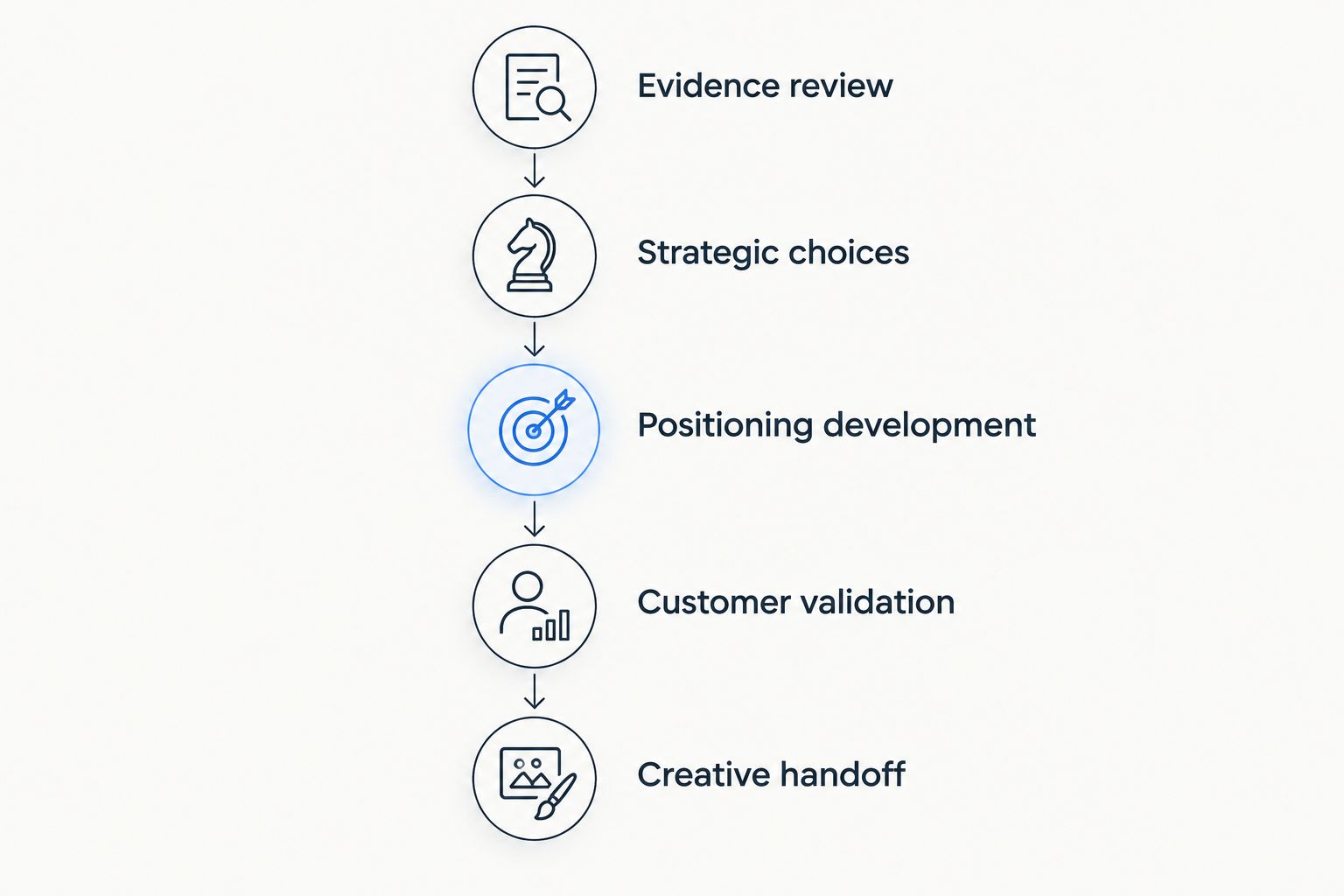 Positioning workflow from evidence review through strategic choices and validation to creative handoff