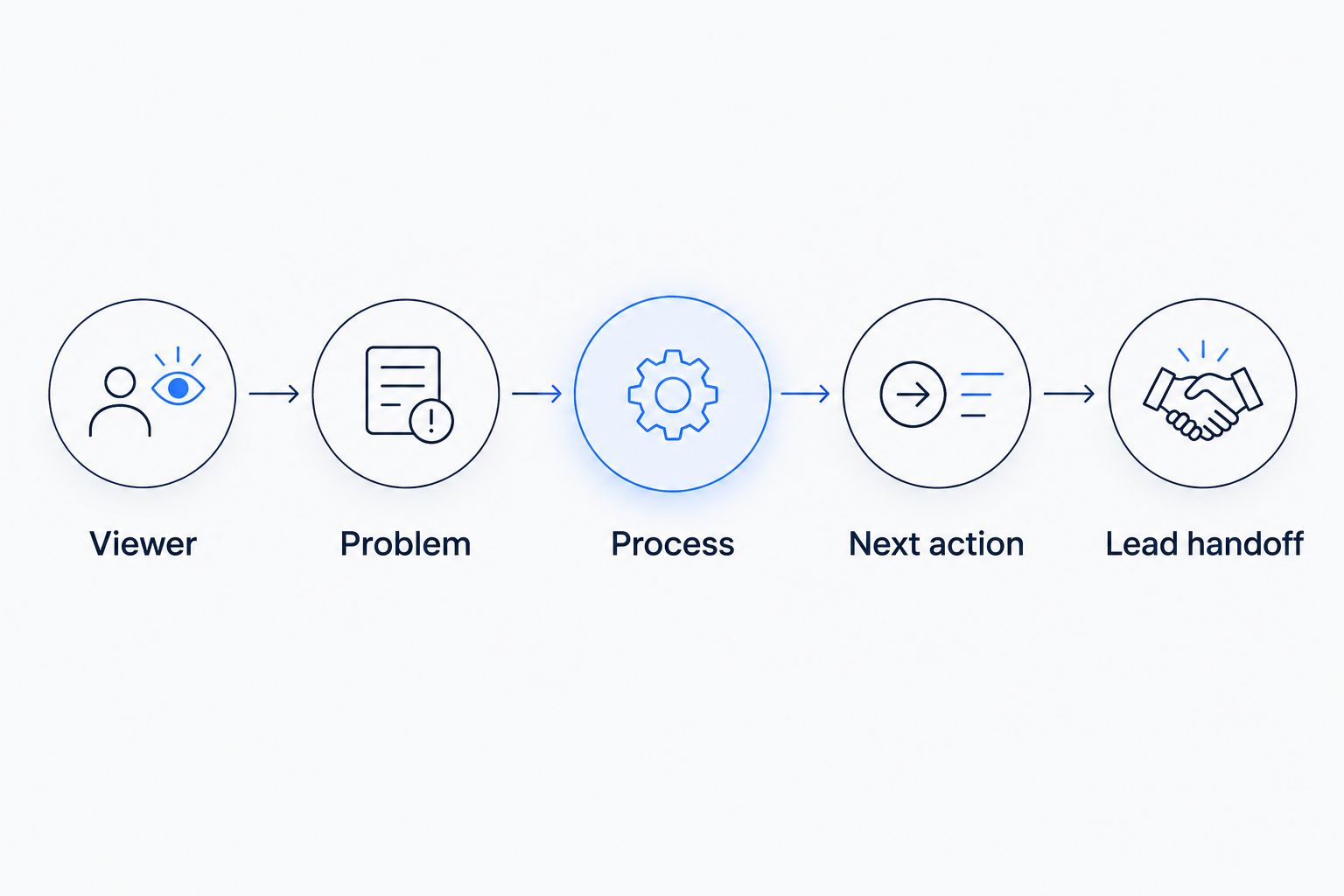 Five briefing steps connecting the viewer's problem to the service explanation and lead handoff