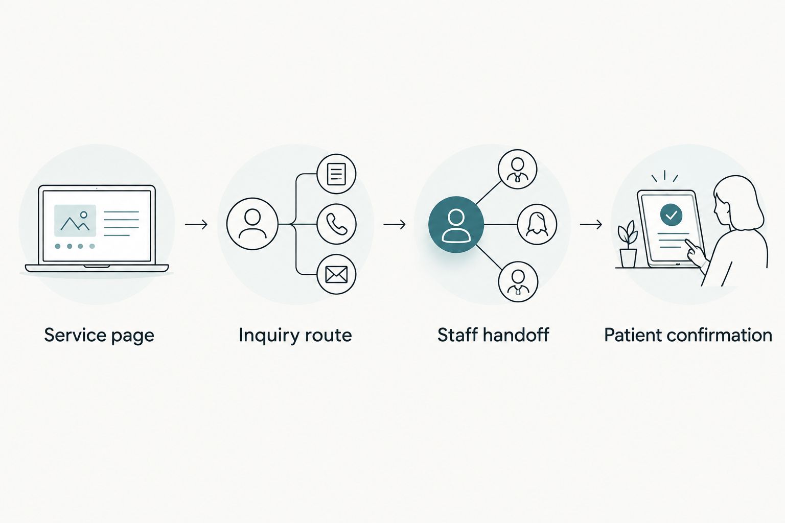 Patient inquiry sequence from service page through staff handoff and patient confirmation