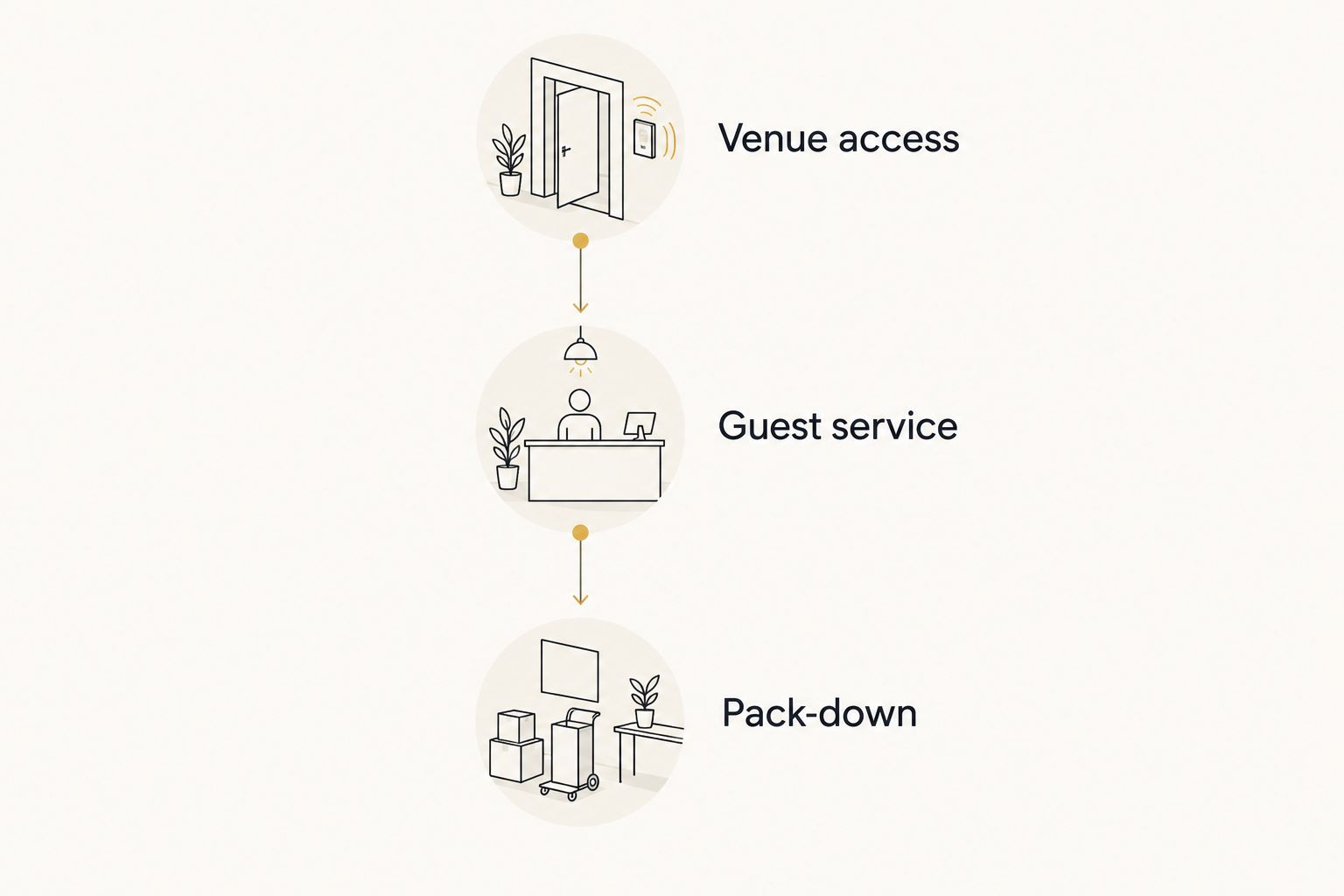 Three reception planning stages: venue access, guest service, and pack-down