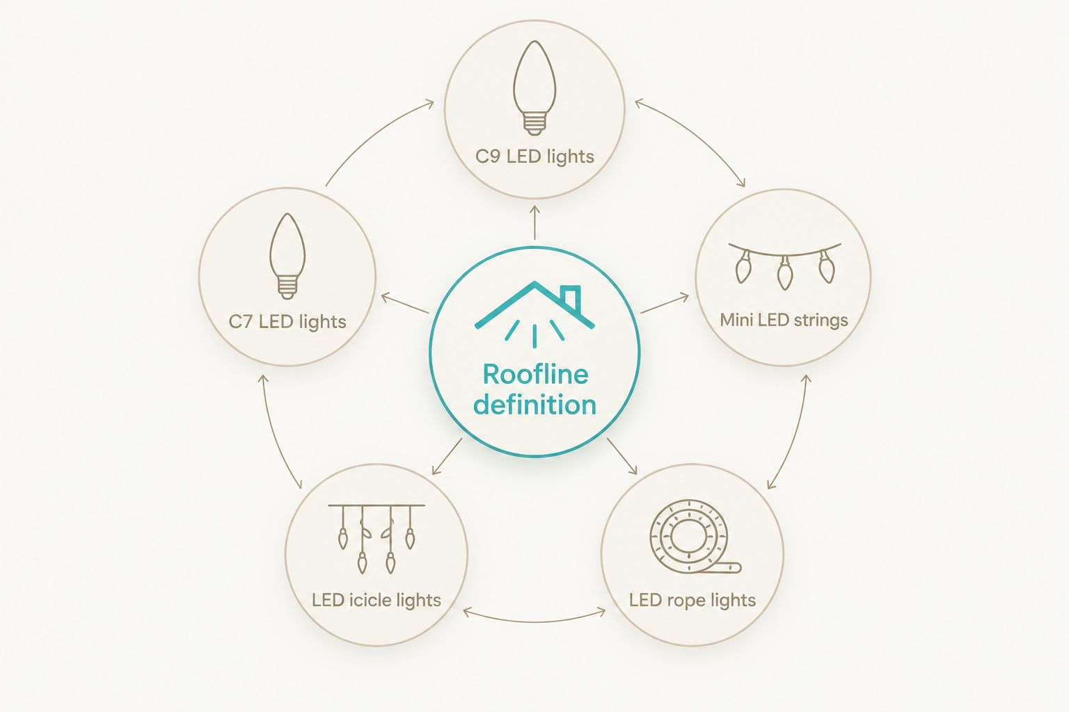 Comparison of large bulbs, smaller bulbs, mini strings, icicle lights and rope lights for rooflines