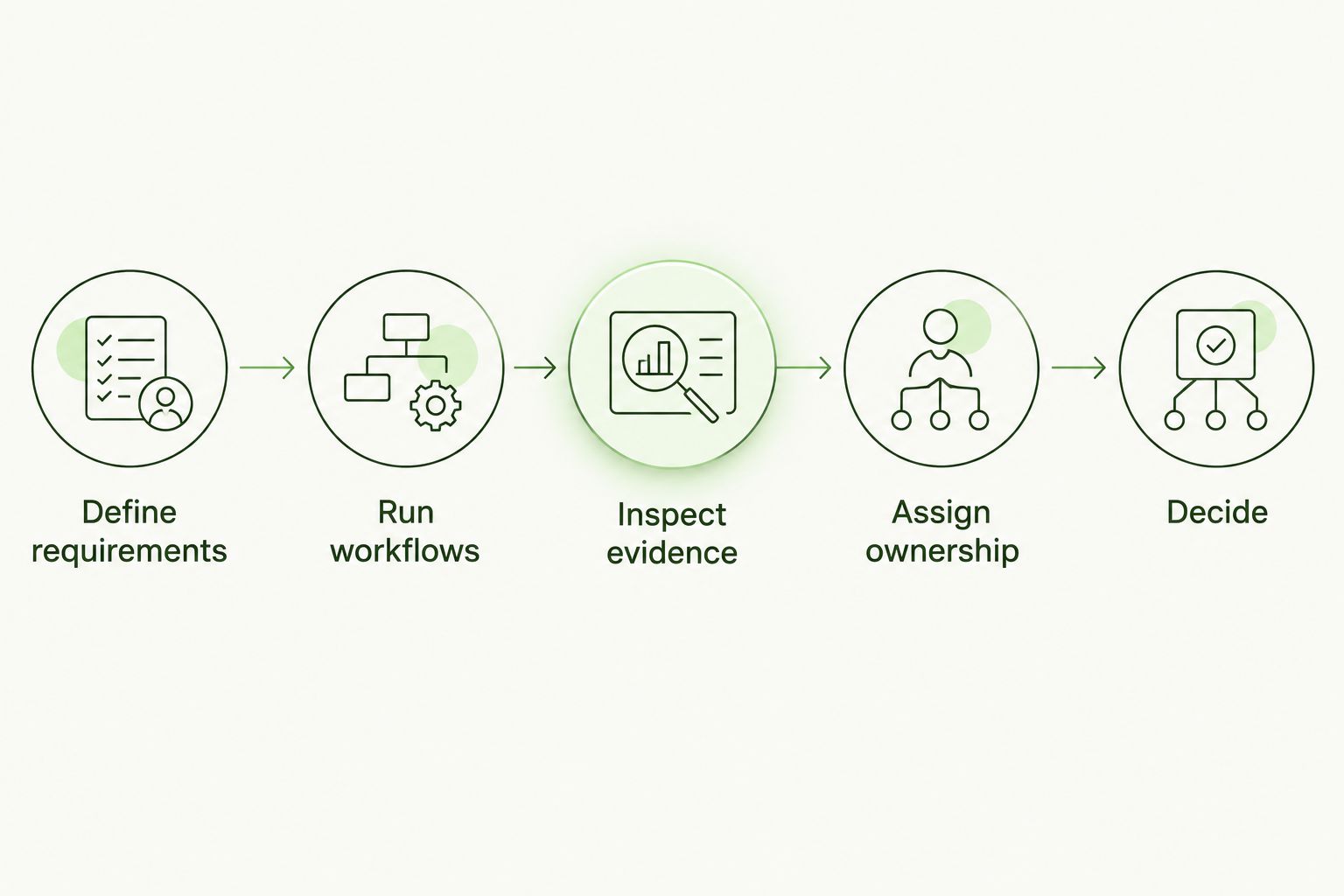 Decision process from defining requirements to choosing whether to build or buy