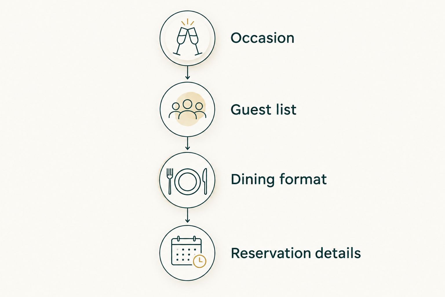 Planning sequence from the occasion and guest list to dining format and reservation details