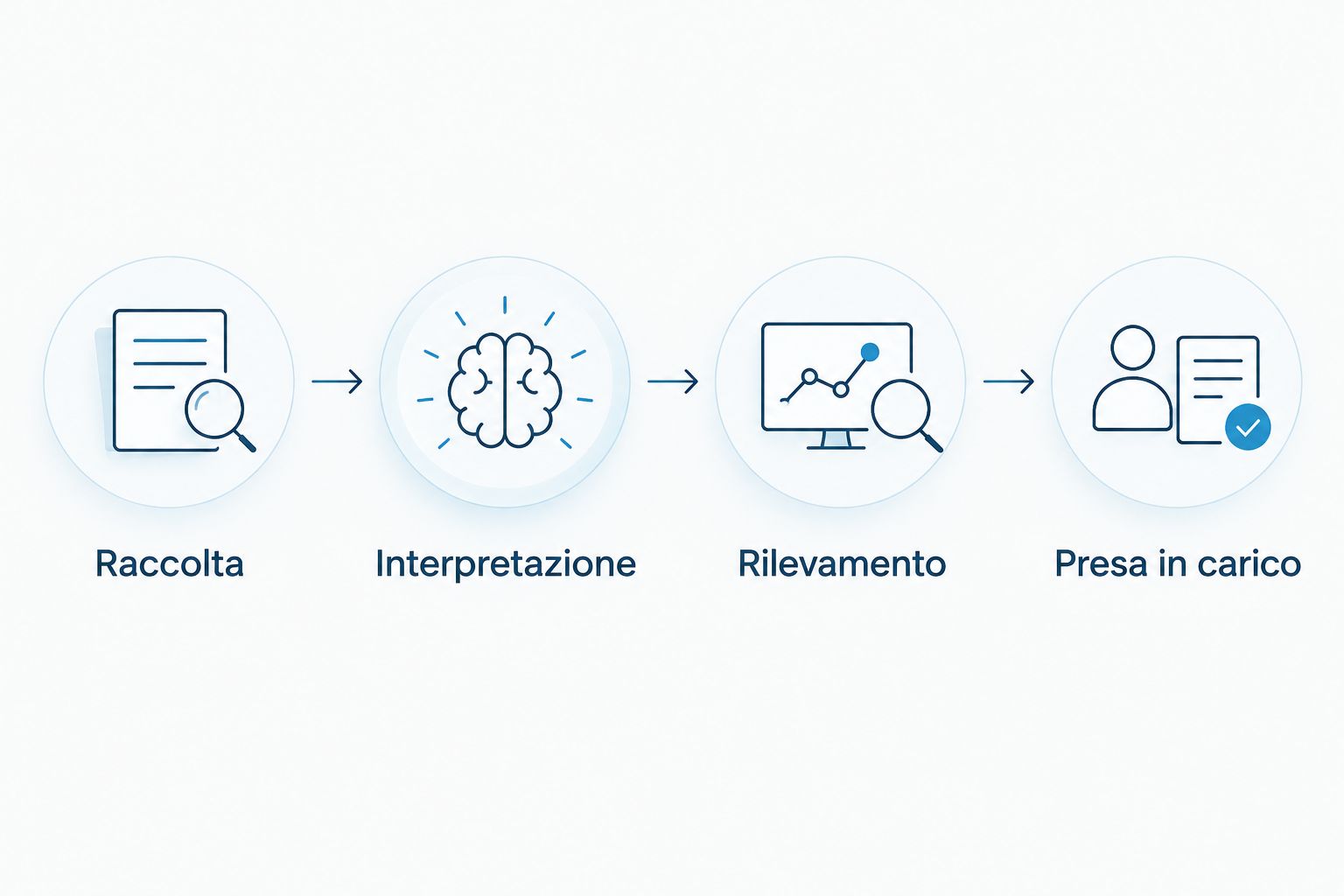 Sequenza dalla raccolta dei log del firewall alla presa in carico dell’allarme
