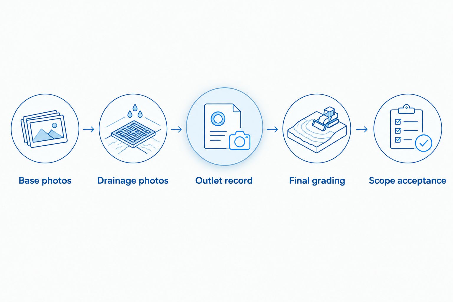 Five handoff records covering the base, drainage, outlet, final grading and scope acceptance