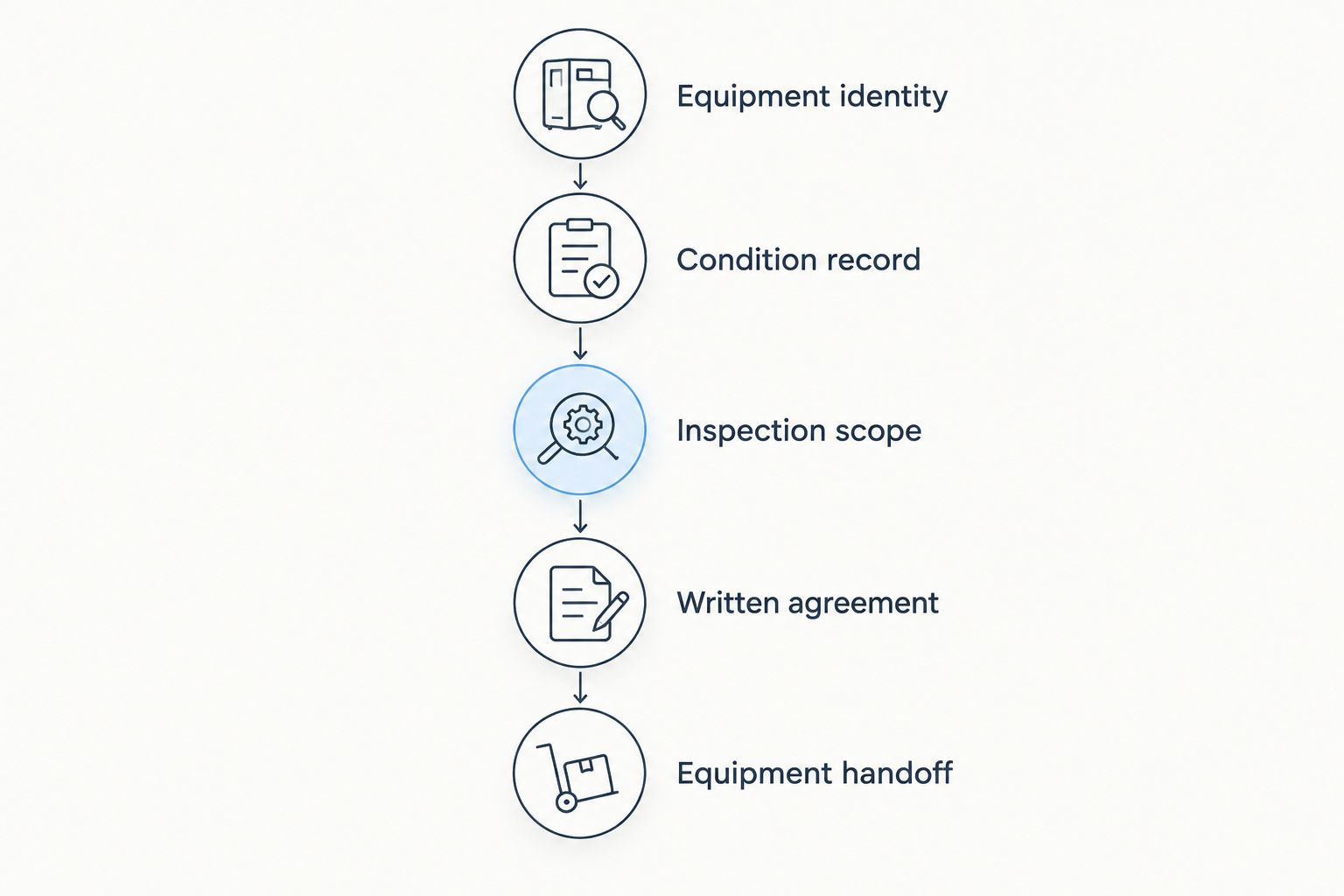 Workflow connecting equipment identity, condition records, inspection, written agreement, and equipment handoff.