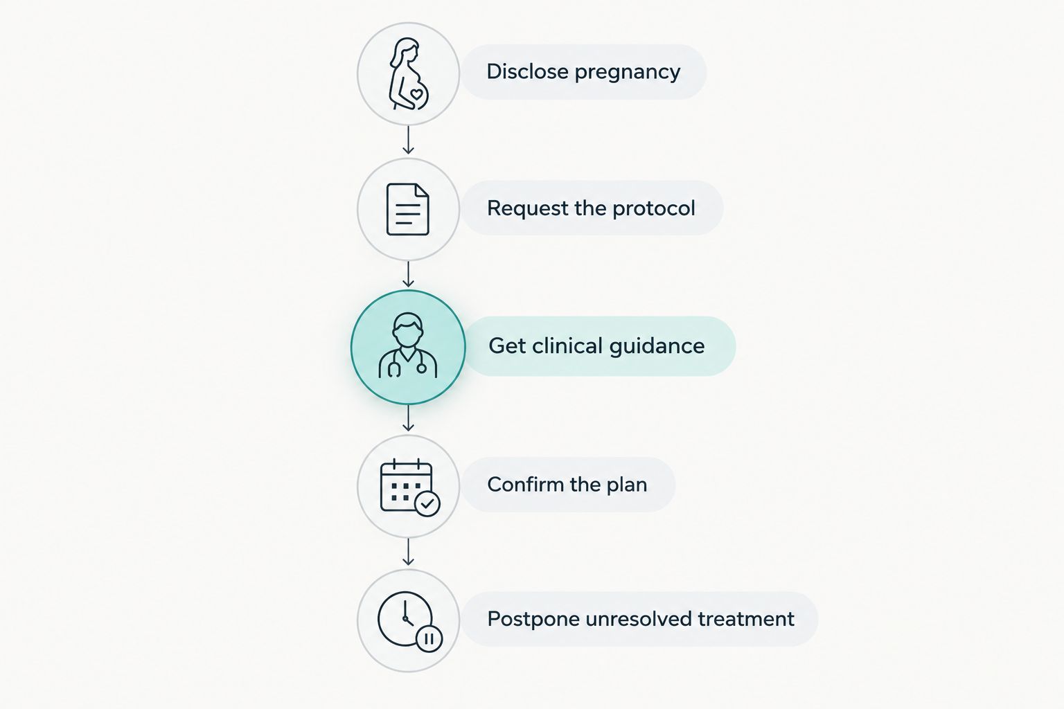 Steps for reviewing a facial appointment during pregnancy before agreeing to treatment.