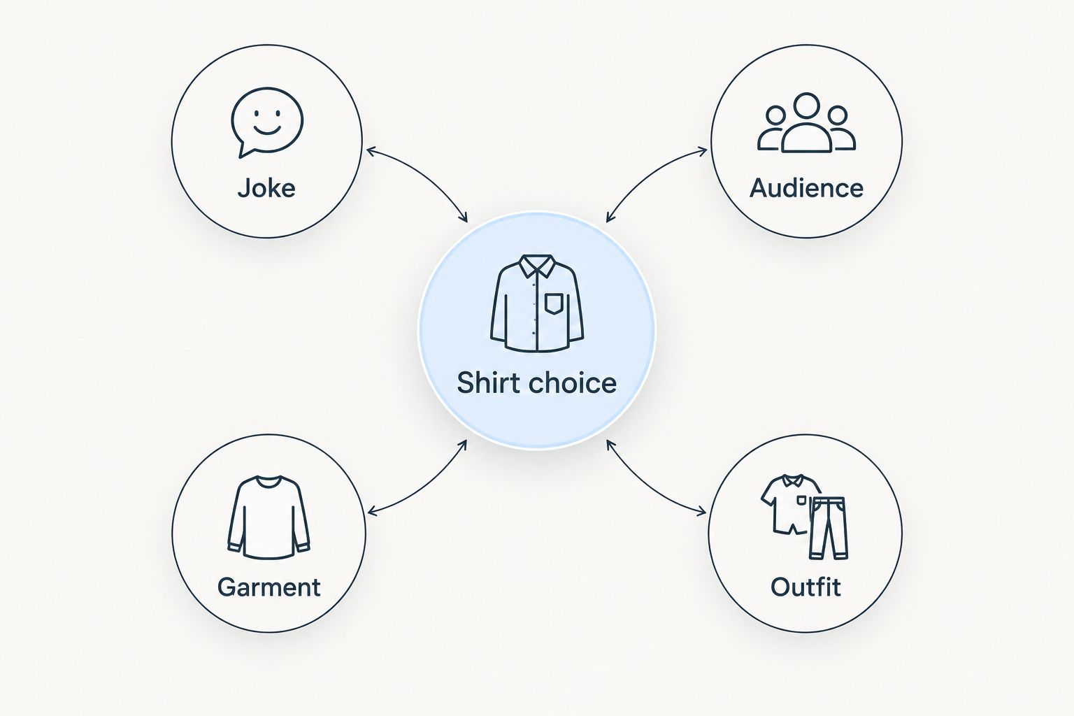 Four checks for choosing a humor shirt: joke, audience, garment, and outfit