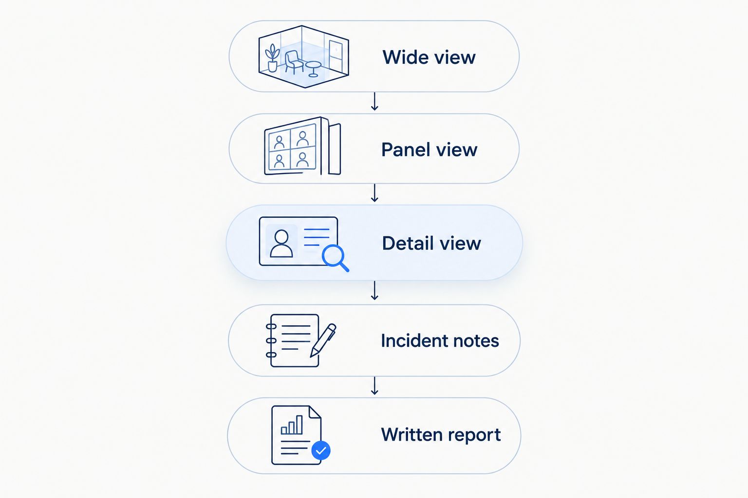 Documentation sequence from wide vehicle photos to a written incident report