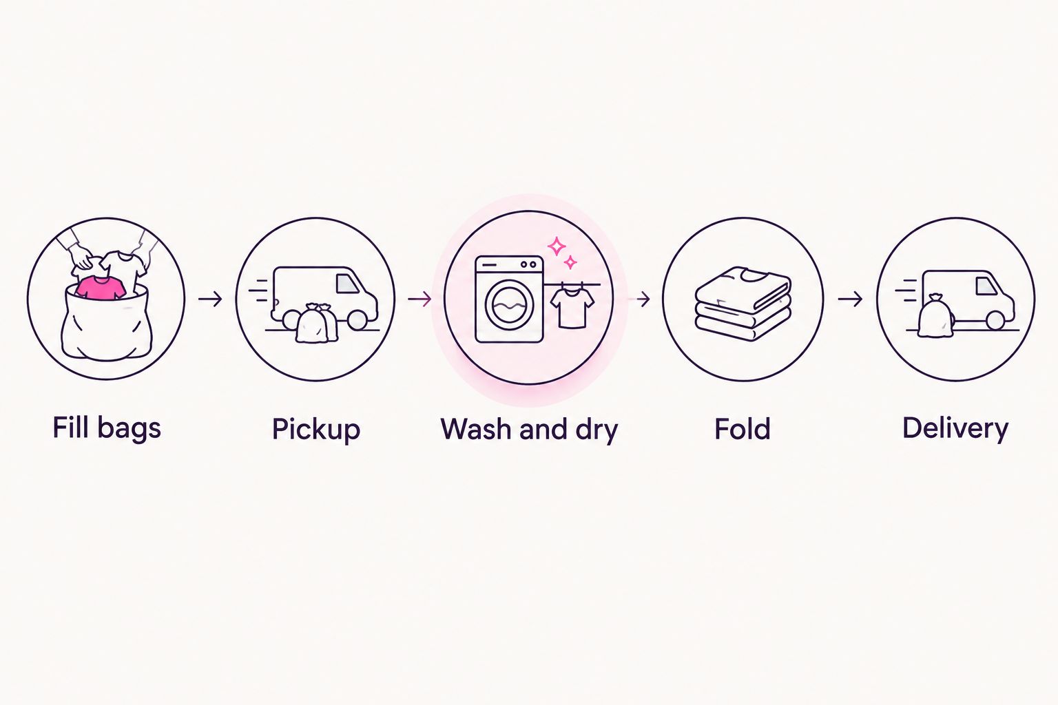 Five steps from filling bags to laundry delivery