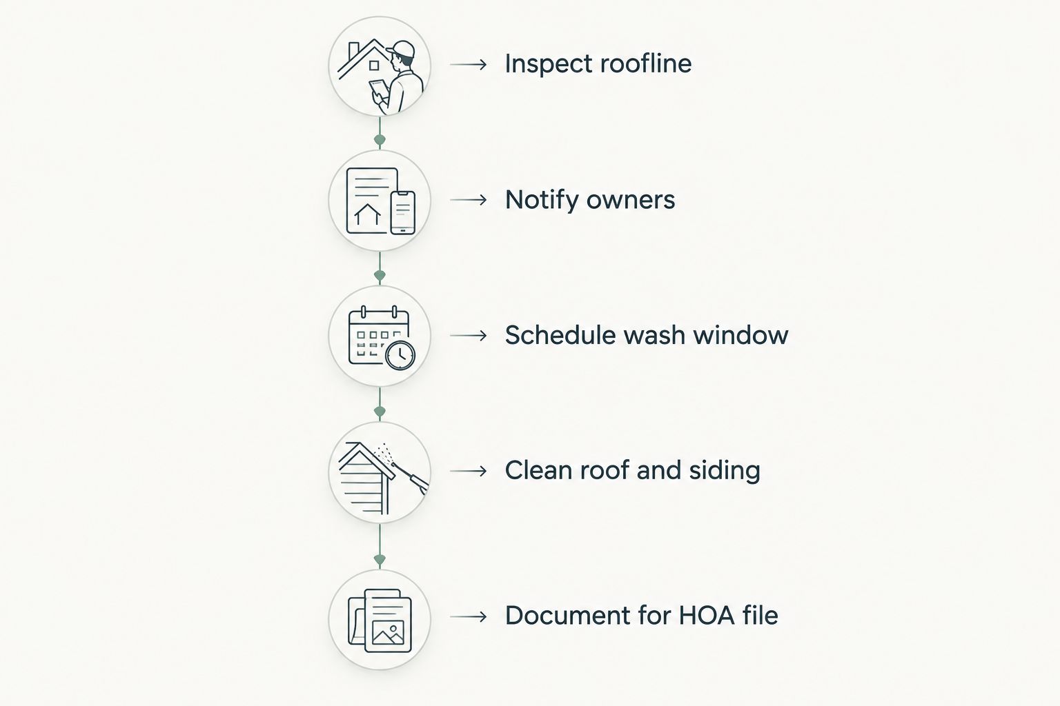 Five-step timeline for scheduling condo exterior cleaning