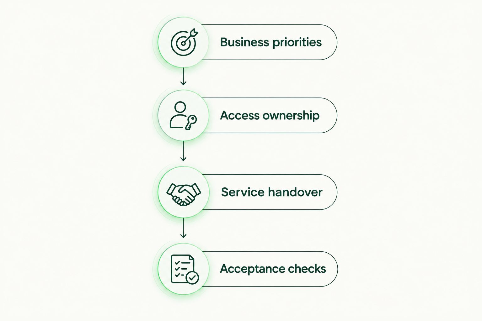 Four transition steps covering business priorities, access ownership, service handover and acceptance checks